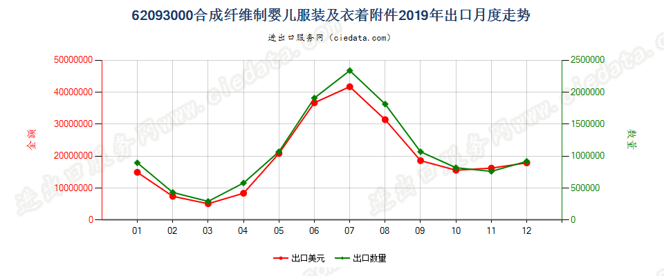 62093000合成纤维制婴儿服装及衣着附件出口2019年月度走势图