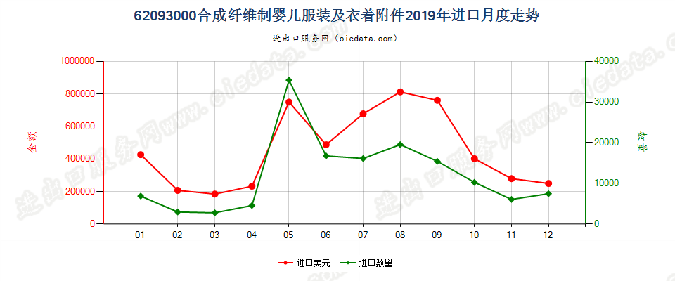 62093000合成纤维制婴儿服装及衣着附件进口2019年月度走势图