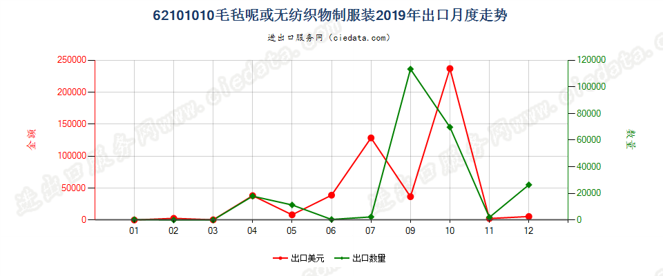 62101010毛毡呢或无纺织物制服装出口2019年月度走势图