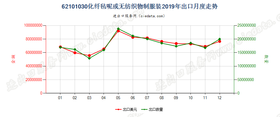 62101030化纤毡呢或无纺织物制服装出口2019年月度走势图