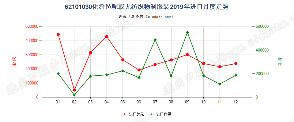 62101030化纤毡呢或无纺织物制服装进口2019年月度走势图