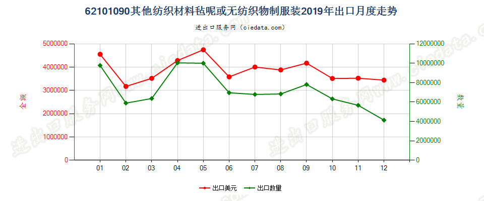 62101090其他纺织材料毡呢或无纺织物制服装出口2019年月度走势图