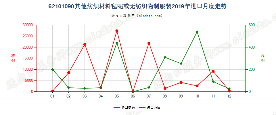 62101090其他纺织材料毡呢或无纺织物制服装进口2019年月度走势图