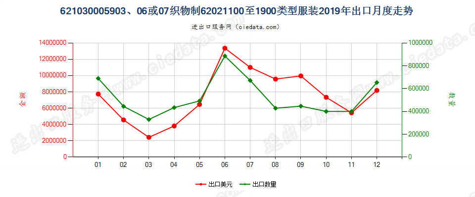 62103000用品目59.03、59.06或59.07的织物制品目62.02所列类型的服装出口2019年月度走势图