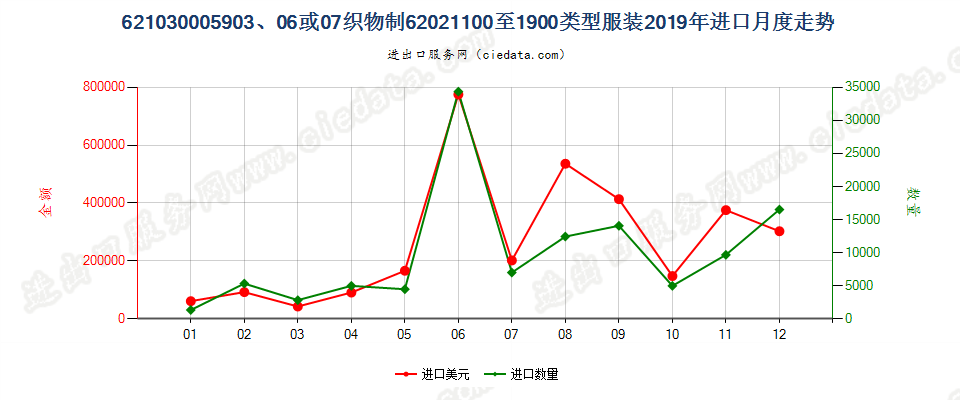 62103000用品目59.03、59.06或59.07的织物制品目62.02所列类型的服装进口2019年月度走势图