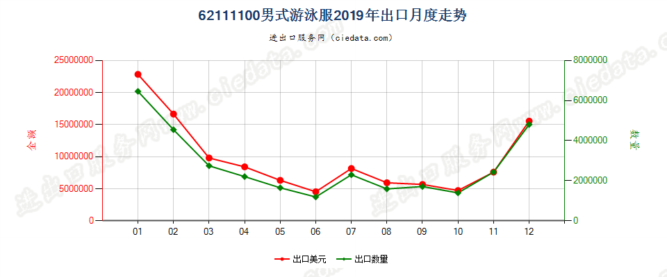 62111100男式游泳服出口2019年月度走势图