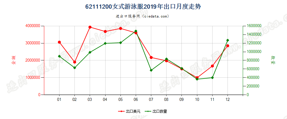 62111200女式游泳服出口2019年月度走势图