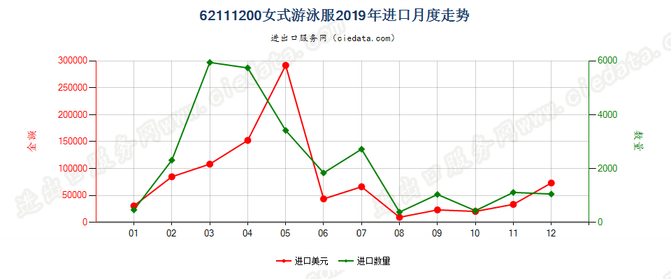 62111200女式游泳服进口2019年月度走势图