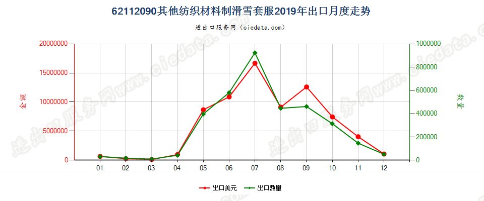 62112090其他纺织材料制滑雪套服出口2019年月度走势图