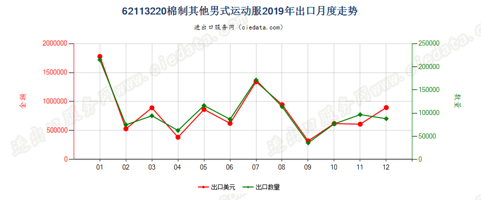 62113220棉制其他男式运动服出口2019年月度走势图