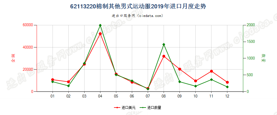 62113220棉制其他男式运动服进口2019年月度走势图