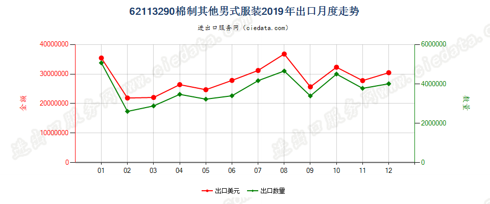 62113290棉制其他男式服装出口2019年月度走势图