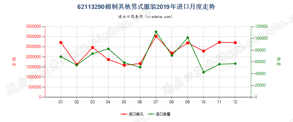 62113290棉制其他男式服装进口2019年月度走势图