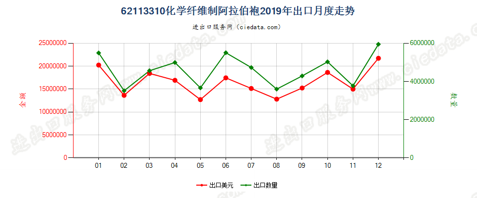 62113310化学纤维制阿拉伯袍出口2019年月度走势图