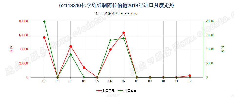 62113310化学纤维制阿拉伯袍进口2019年月度走势图