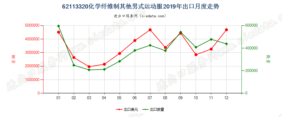 62113320化学纤维制其他男式运动服出口2019年月度走势图