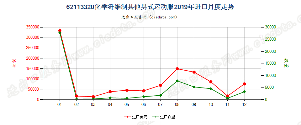 62113320化学纤维制其他男式运动服进口2019年月度走势图