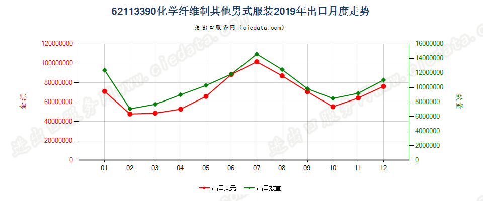 62113390化学纤维制其他男式服装出口2019年月度走势图