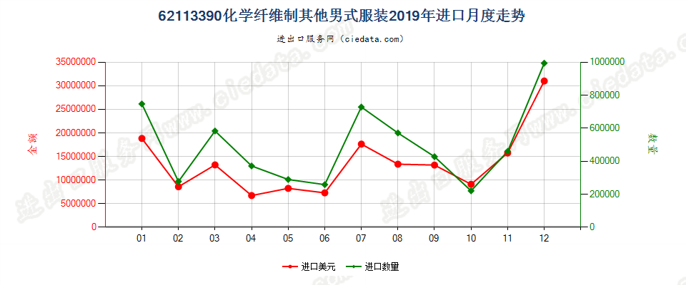 62113390化学纤维制其他男式服装进口2019年月度走势图