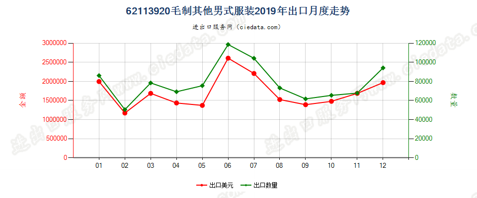 62113920毛制其他男式服装出口2019年月度走势图