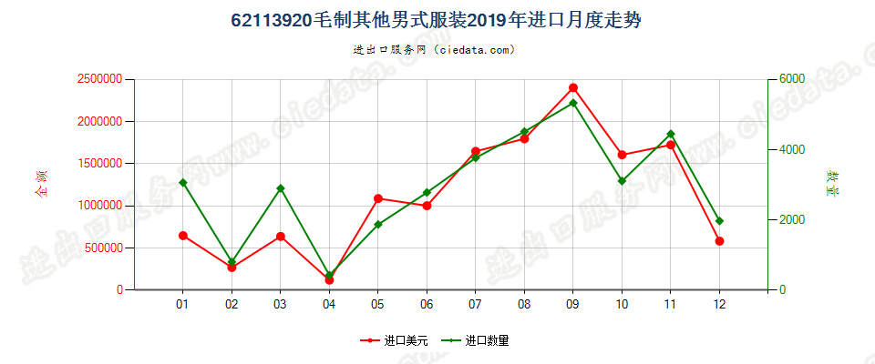 62113920毛制其他男式服装进口2019年月度走势图