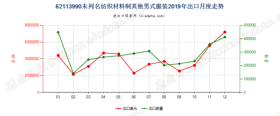 62113990未列名纺织材料制其他男式服装出口2019年月度走势图