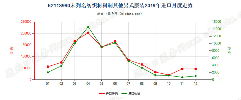 62113990未列名纺织材料制其他男式服装进口2019年月度走势图