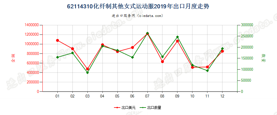 62114310化纤制其他女式运动服出口2019年月度走势图