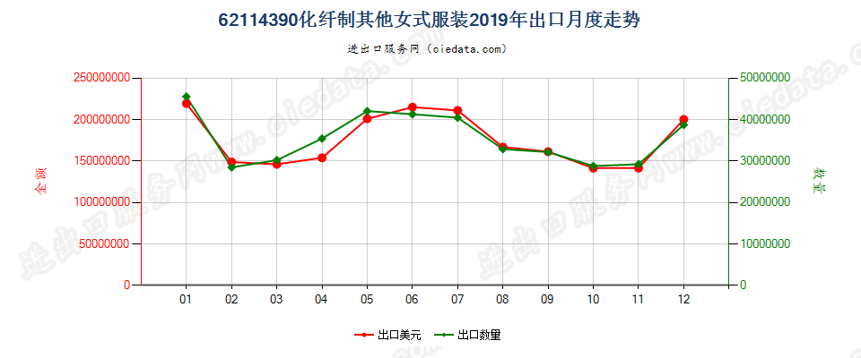 62114390化纤制其他女式服装出口2019年月度走势图