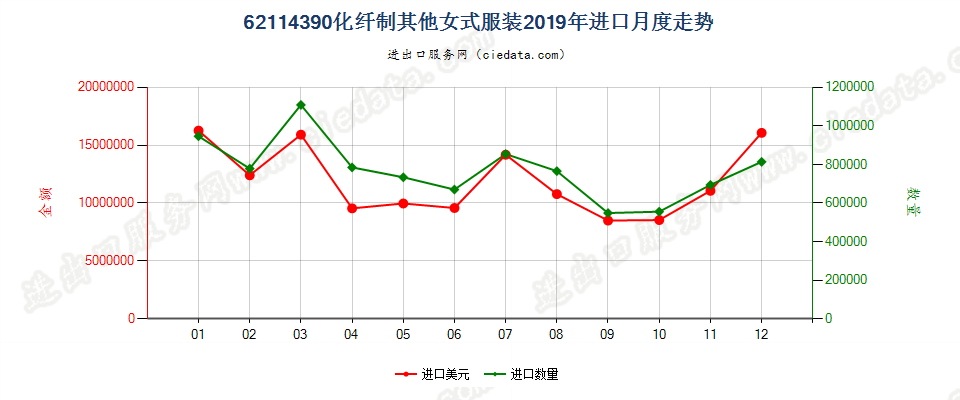 62114390化纤制其他女式服装进口2019年月度走势图