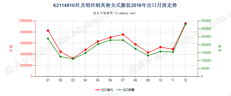 62114910丝及绢丝制其他女式服装出口2019年月度走势图