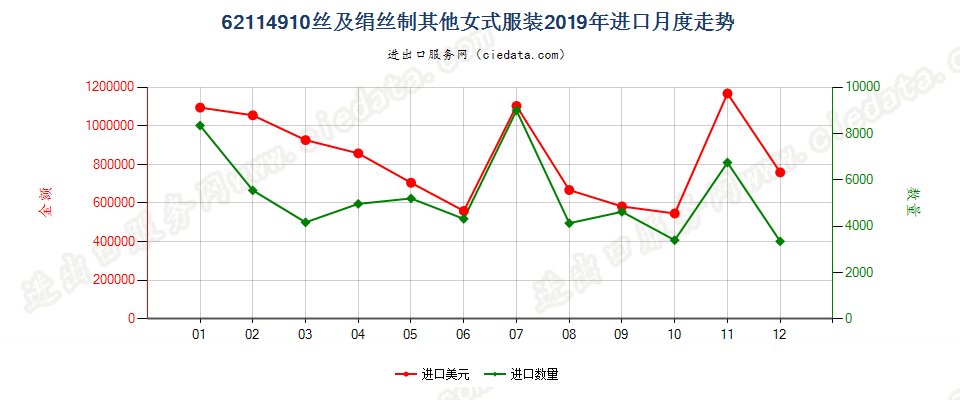 62114910丝及绢丝制其他女式服装进口2019年月度走势图