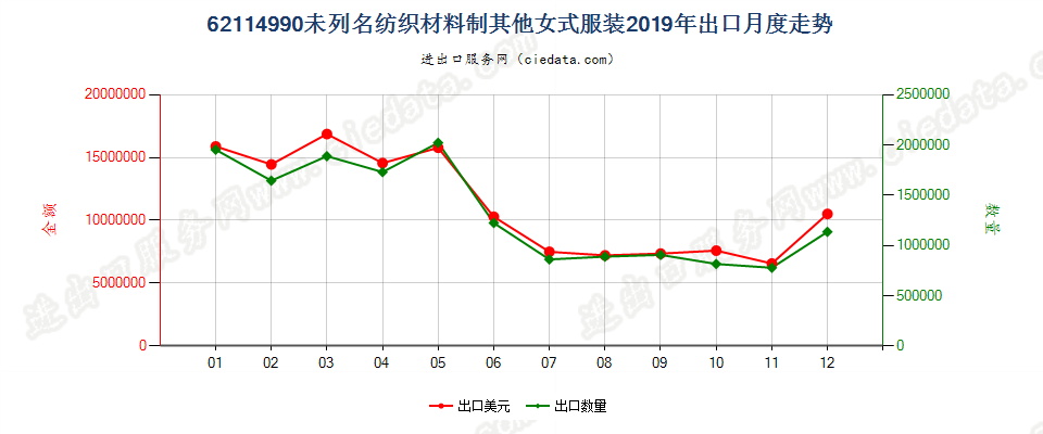 62114990未列名纺织材料制其他女式服装出口2019年月度走势图