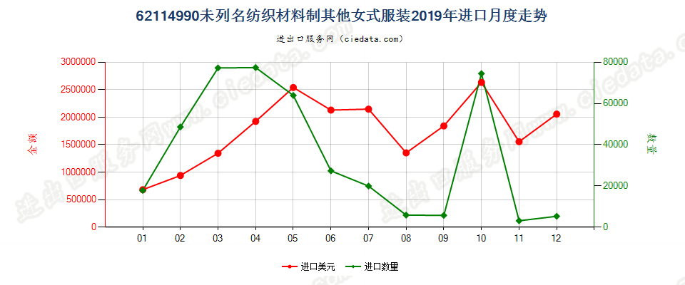 62114990未列名纺织材料制其他女式服装进口2019年月度走势图