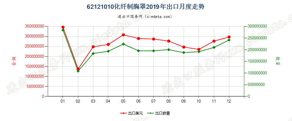 62121010化纤制胸罩出口2019年月度走势图