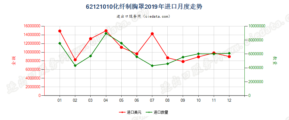 62121010化纤制胸罩进口2019年月度走势图