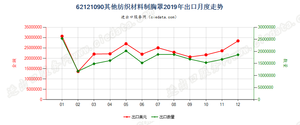 62121090其他纺织材料制胸罩出口2019年月度走势图