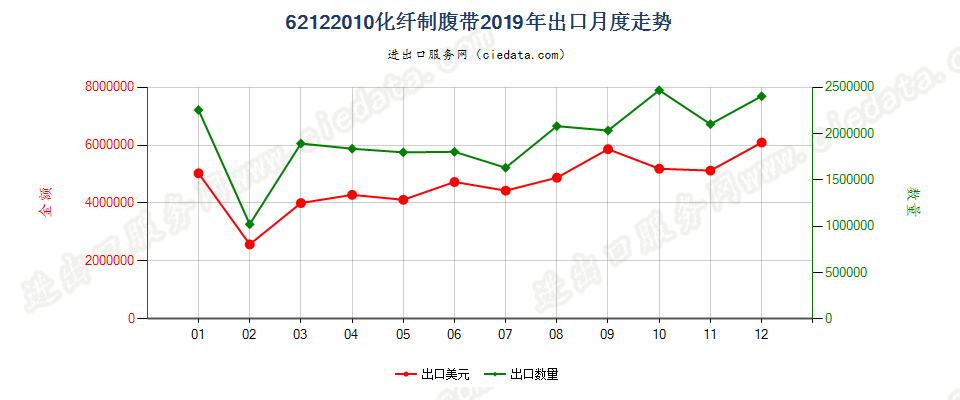 62122010化纤制腹带出口2019年月度走势图