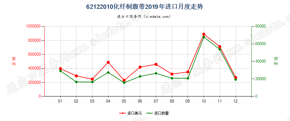 62122010化纤制腹带进口2019年月度走势图