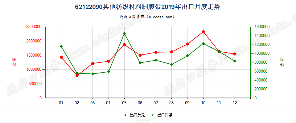 62122090其他纺织材料制腹带出口2019年月度走势图