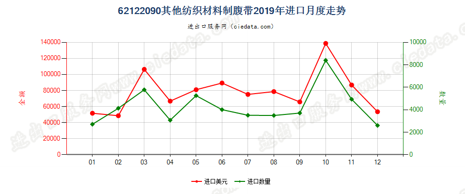 62122090其他纺织材料制腹带进口2019年月度走势图