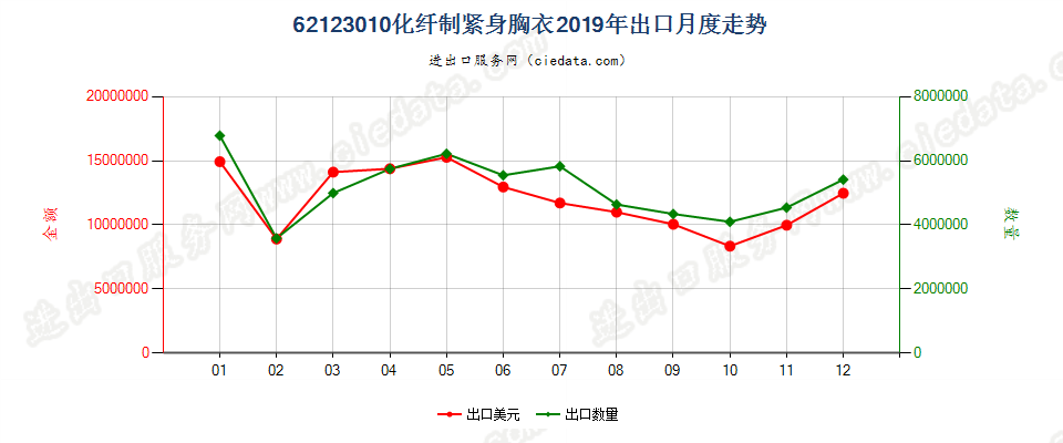 62123010化纤制紧身胸衣出口2019年月度走势图