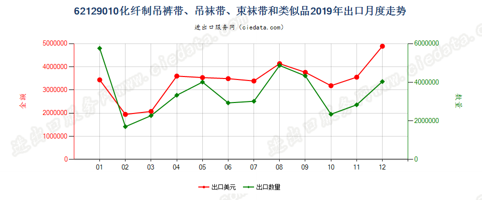 62129010化纤制吊裤带、吊袜带、束袜带和类似品出口2019年月度走势图