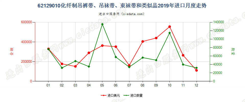 62129010化纤制吊裤带、吊袜带、束袜带和类似品进口2019年月度走势图