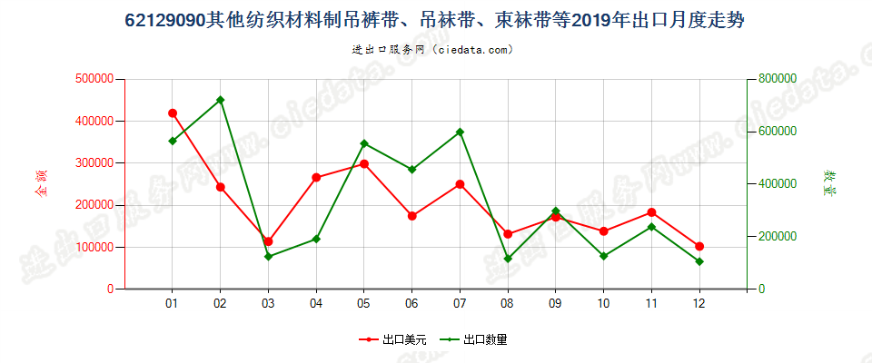 62129090其他纺织材料制吊裤带、吊袜带、束袜带等出口2019年月度走势图