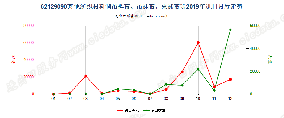 62129090其他纺织材料制吊裤带、吊袜带、束袜带等进口2019年月度走势图