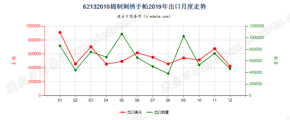 62132010棉制刺绣手帕出口2019年月度走势图