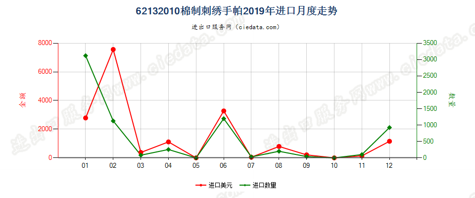 62132010棉制刺绣手帕进口2019年月度走势图