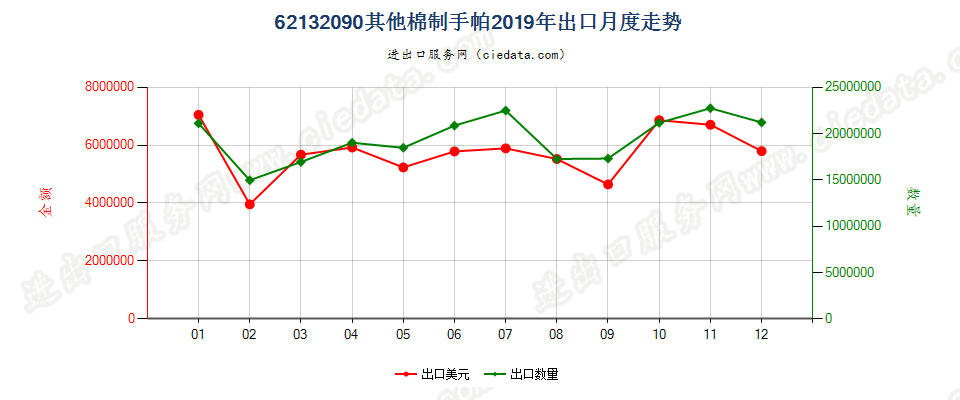 62132090其他棉制手帕出口2019年月度走势图