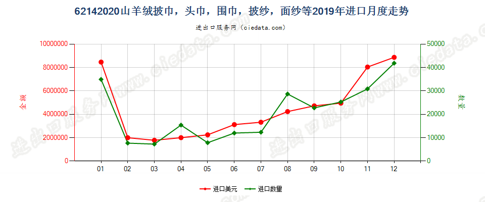 62142020山羊绒披巾，头巾，围巾，披纱，面纱等进口2019年月度走势图